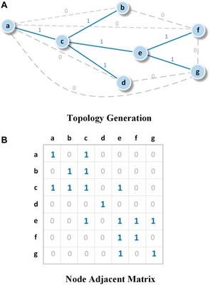 Topology and Impedance Identification Method of Low-Voltage Distribution Network Based on Smart Meter Measurements